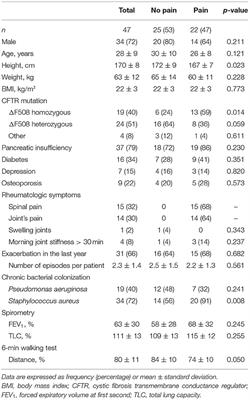 Prevalence and Impact of Rheumatologic Pain in Cystic Fibrosis Adult Patients